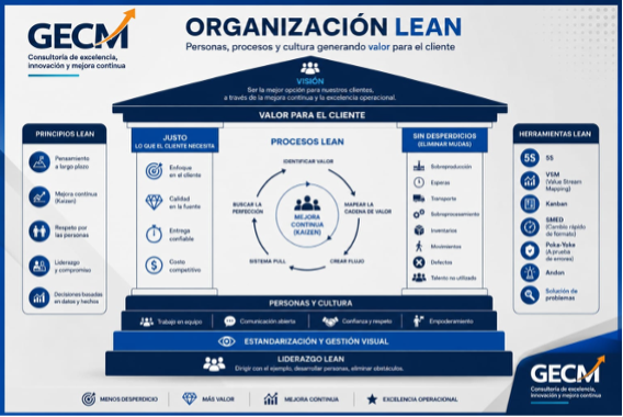 Organización Lean - GECM Consulting