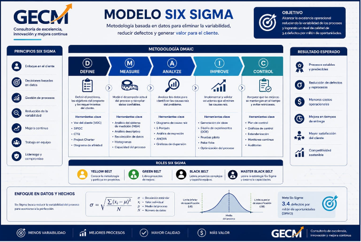 Modelo Six Sigma - GECM Consulting